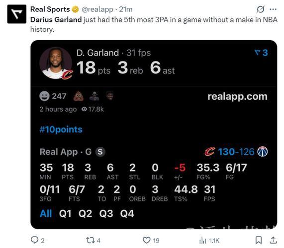 加兰三分11中0引热议：吞历史耻辱纪录 骑士已无可救药 愧对1.97亿